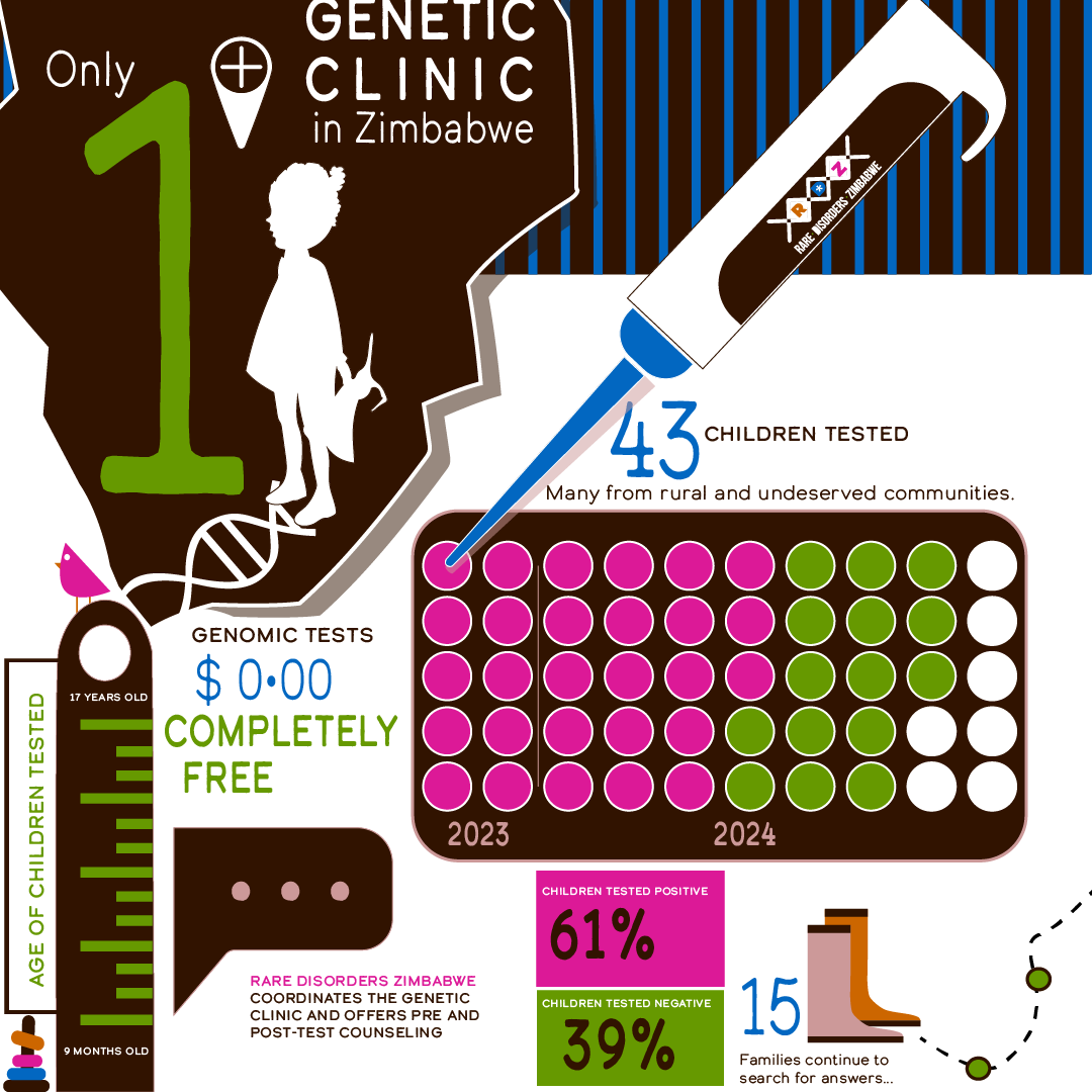 Designed by Hlawulani - Zimbabwe Genetic Clinic Infographic